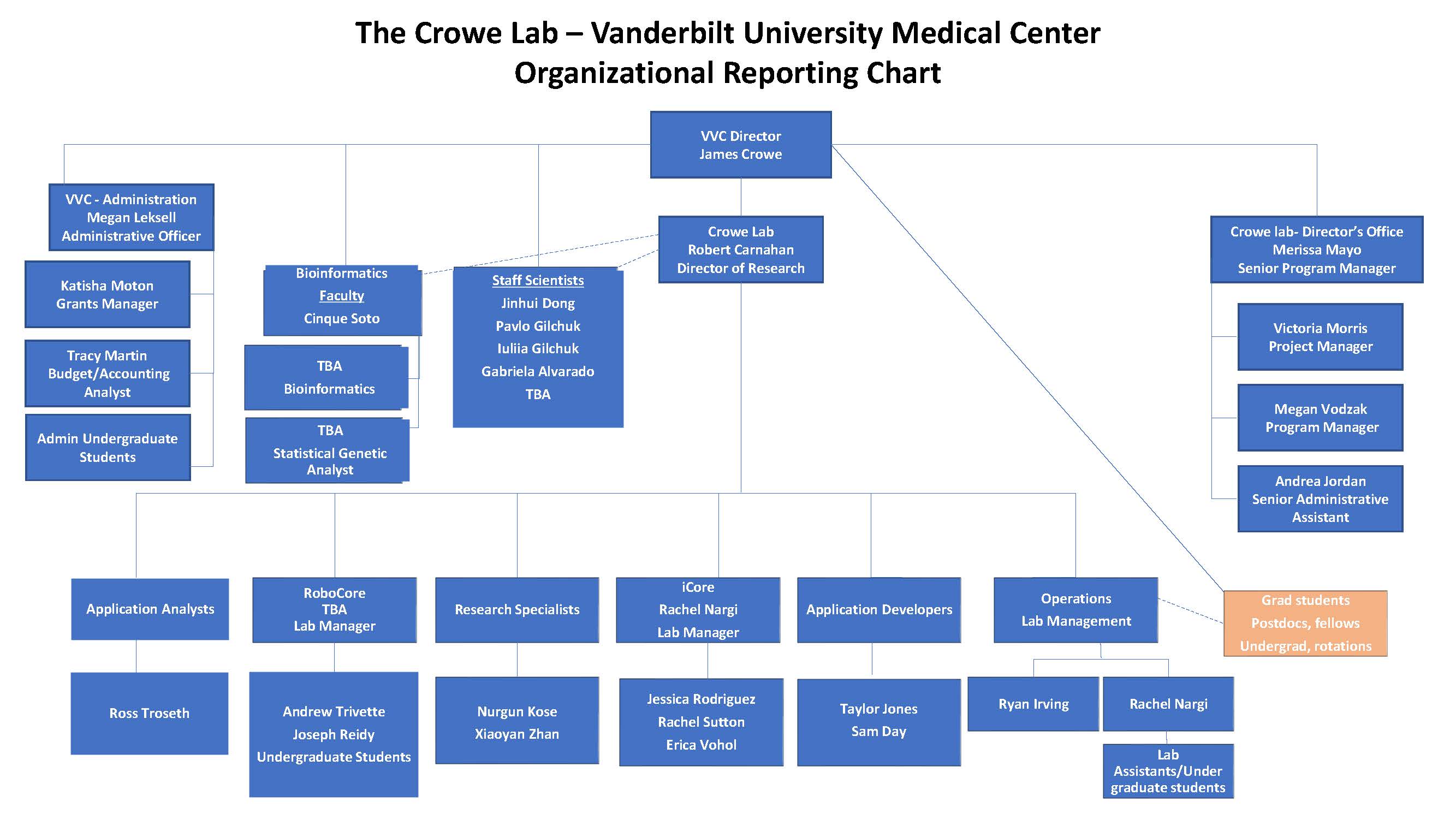 Laboratory Organization Chart